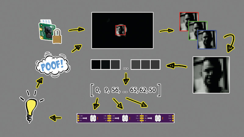 2. This image is then converted to greyscale, after which the code extracts one of the image’s colour planes from the image as an array. This array contains the brightness information for each pixel of the extracted 24×24 region. This square array is then reshaped into a 1×576 vector, and brightness values are assigned to LEDs.